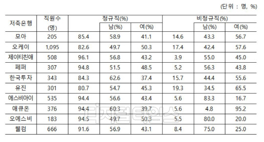 2019년 6월 기준 10대 저축은행 채용 현황. 장병완 의원실 제공.